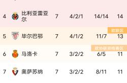 马竞主场大胜塞尔塔，升至积分榜首