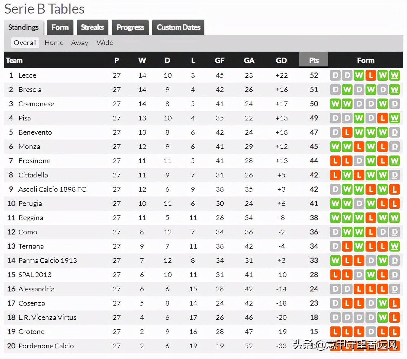 关于佩鲁贾胜负不一,积分榜略显起伏的信息 关于佩鲁贾胜负不一,积分榜略显起伏的信息