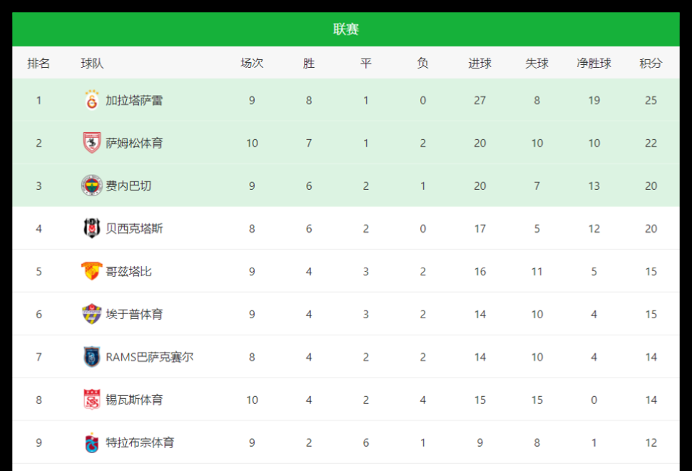 穆里尼奥重塑球队战术,取得连胜 穆里尼奥重塑球队战术,取得连胜